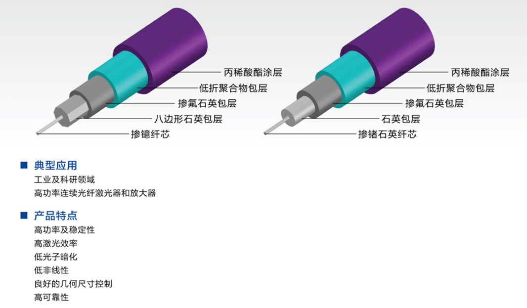 大模場(chǎng)三包層摻鐿和無源光纖